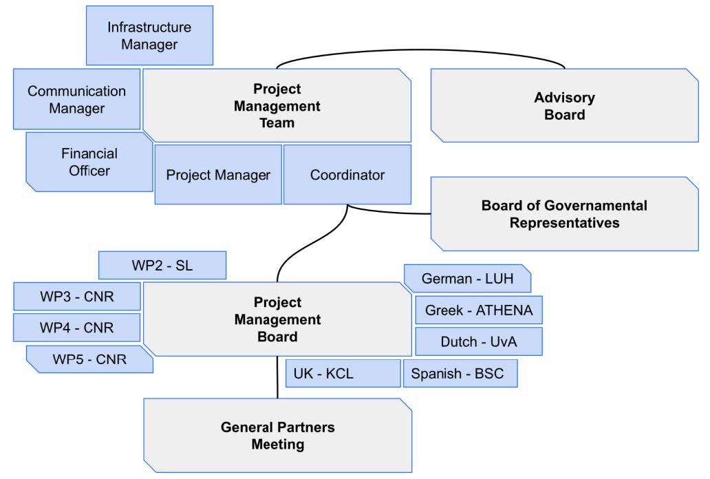 SoBigData IP Organisational Structure